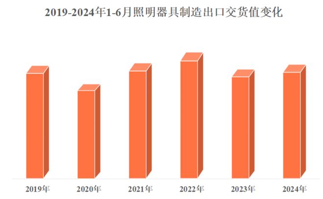 2024年前6月照明行業(yè)規(guī)上企業(yè)運(yùn)行簡(jiǎn)報(bào)
